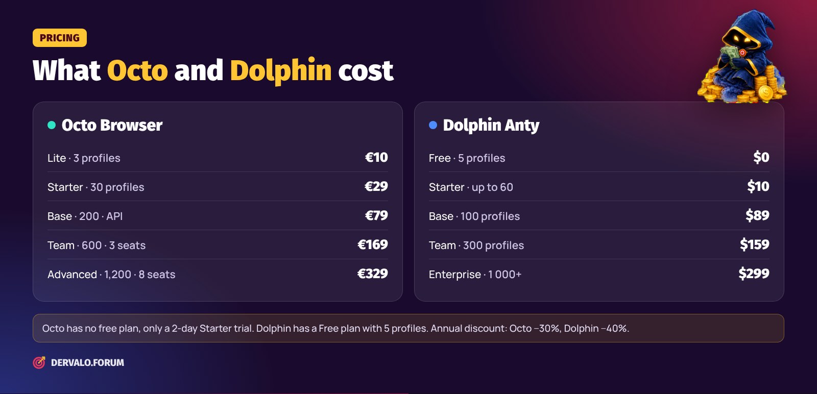 Octo Browser and Dolphin Anty pricing