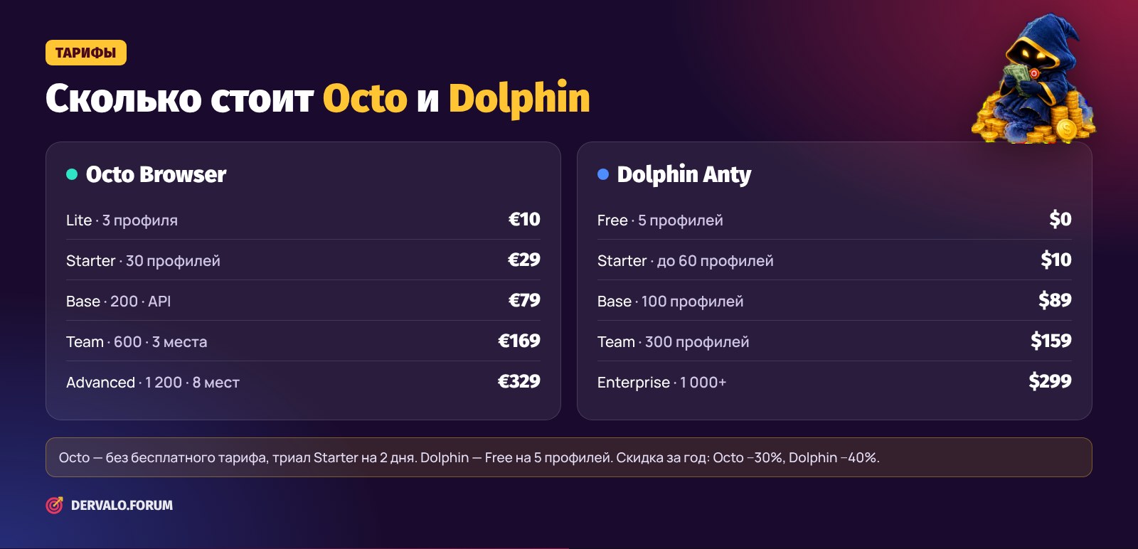 Тарифы Octo Browser и Dolphin Anty
