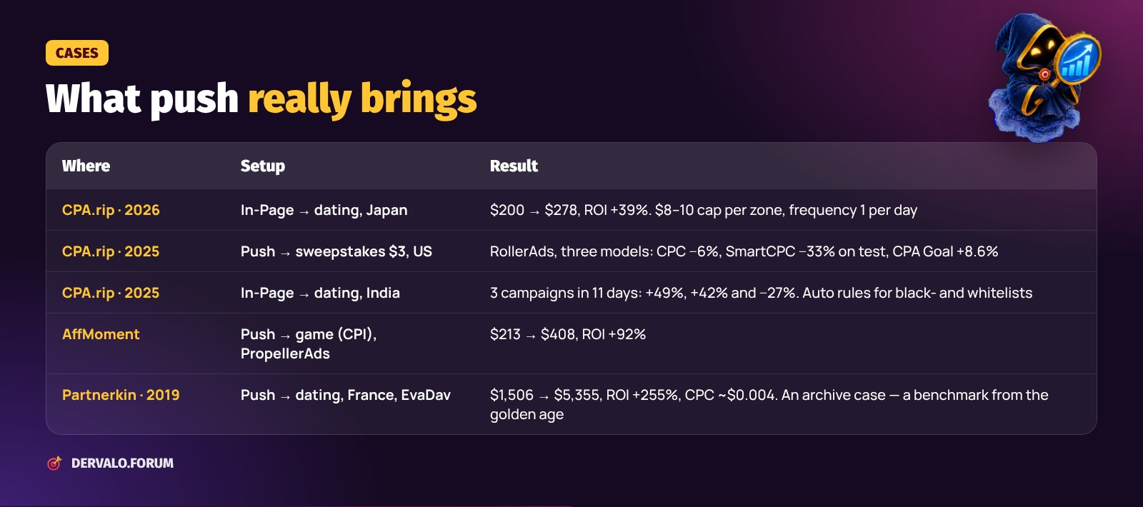 Push traffic cases from CPA.rip, Partnerkin and AffMoment: budgets and ROI
