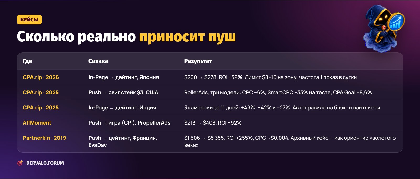 Кейсы по push-трафику с CPA.rip, Partnerkin и AffMoment: бюджеты и ROI