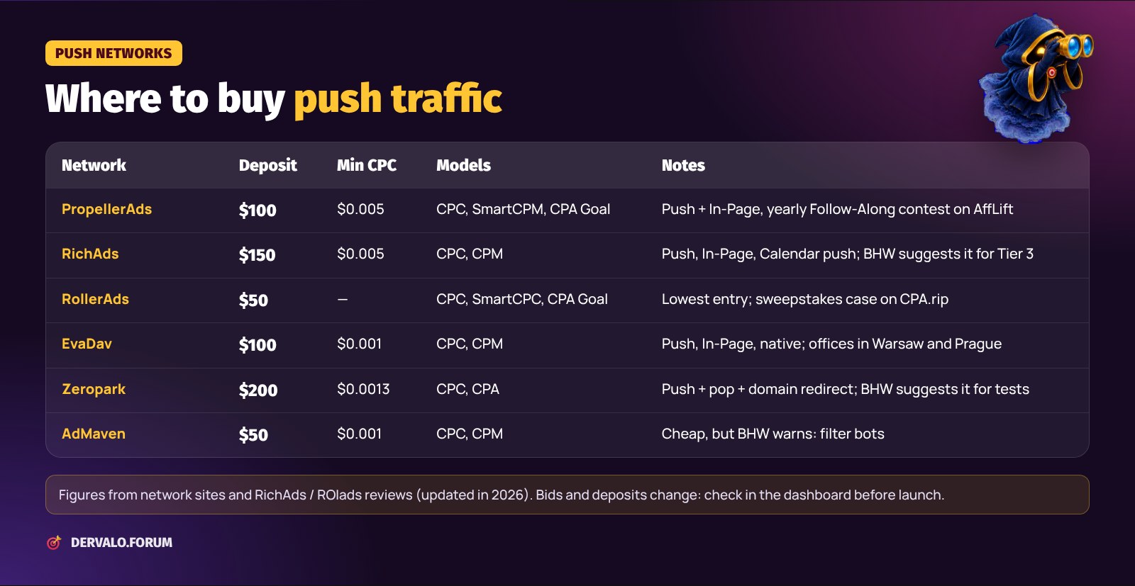 Push ad networks for affiliates: PropellerAds, RichAds, RollerAds, EvaDav, Zeropark, AdMaven — deposit, CPC, bidding models
