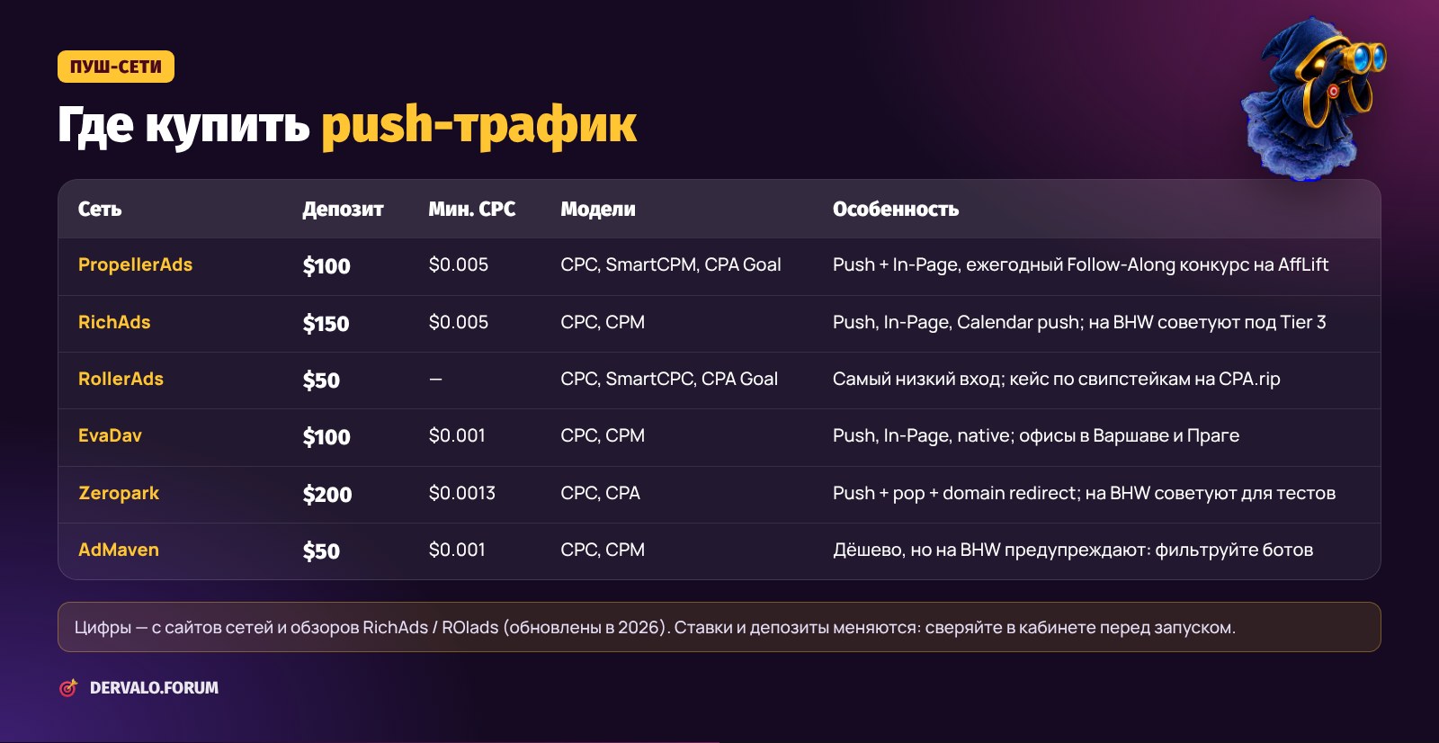 Пуш-сети для арбитража: PropellerAds, RichAds, RollerAds, EvaDav, Zeropark, AdMaven — депозит, CPC, модели оплаты