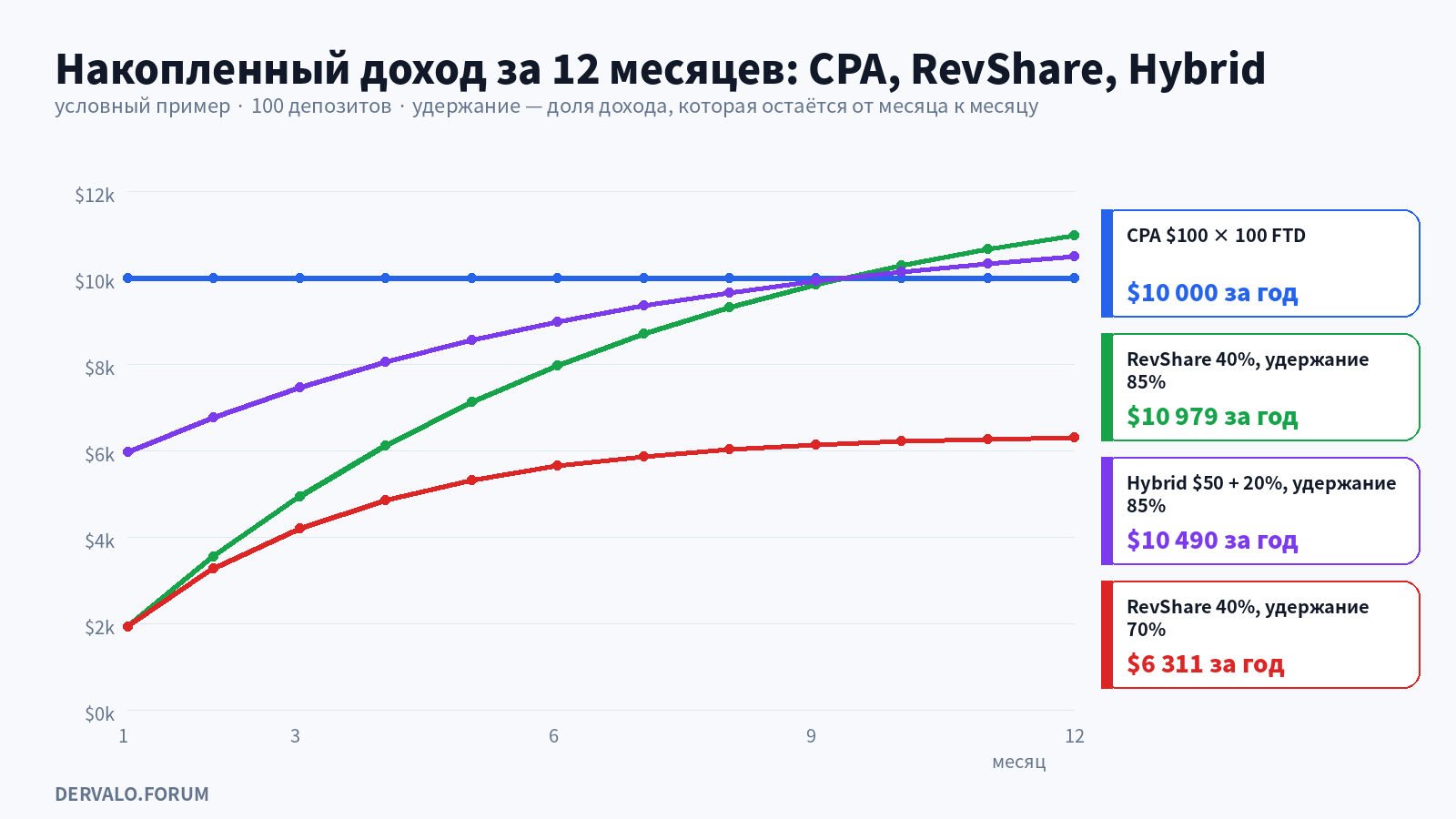 Cumulative income over 12 months: CPA $10,000, RevShare 40% at 85% retention $10,979, Hybrid $10,490, RevShare at 70% retention $6,311