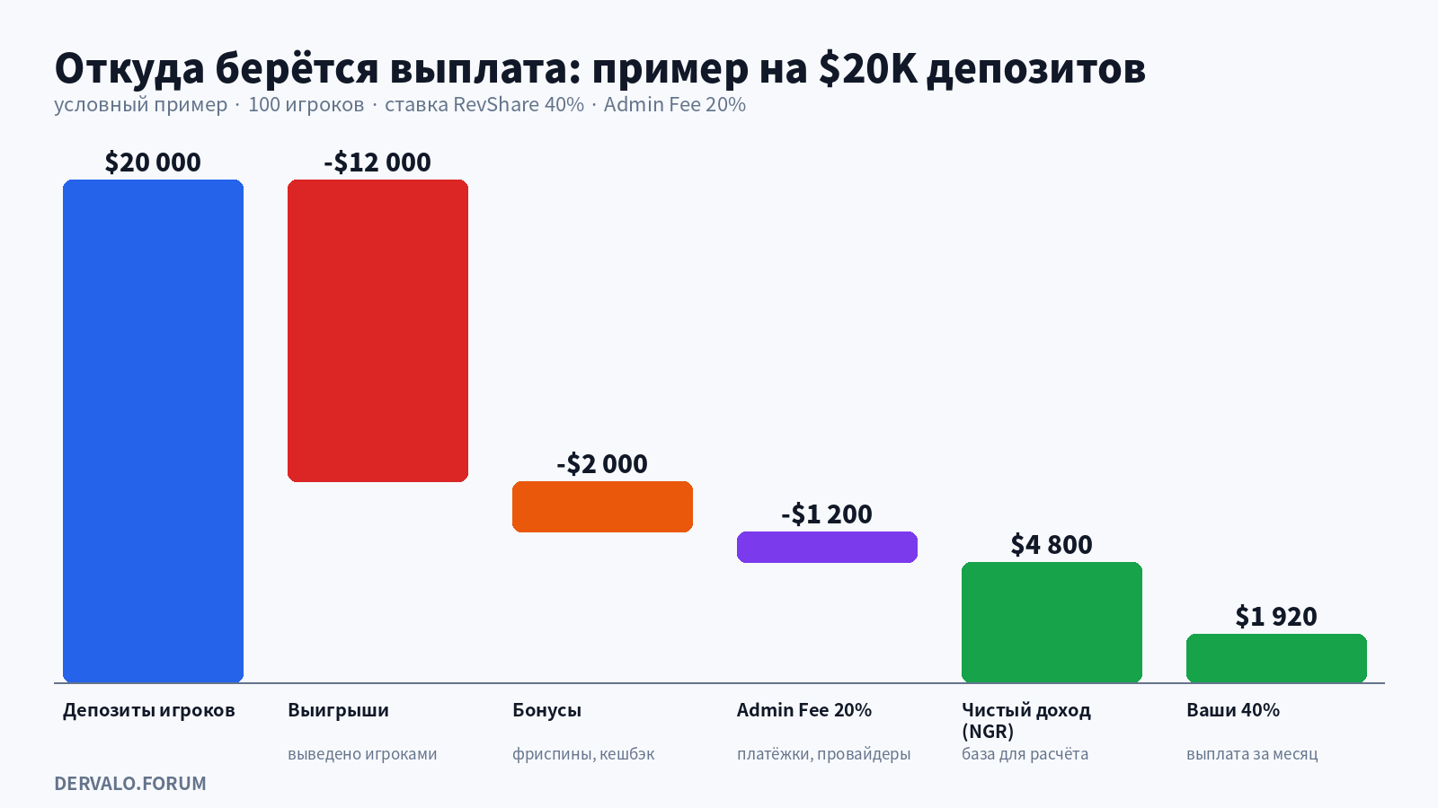 RevShare calculation example: $20,000 deposits minus winnings, bonuses and Admin Fee, net revenue $4,800, affiliate payout at 40% is $1,920