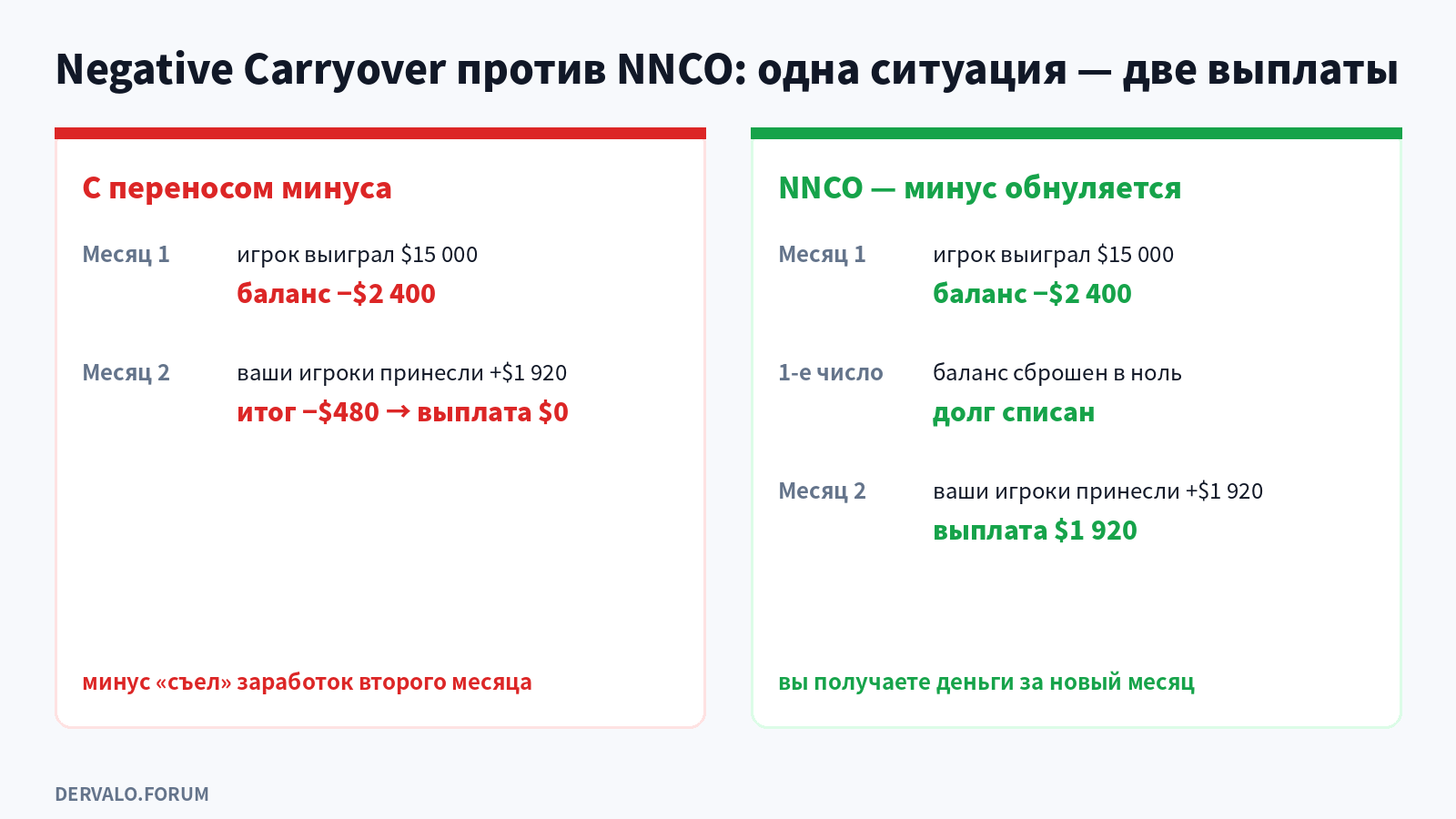 Negative Carryover vs NNCO: with carryover the second month payout is $0, with a reset balance it is $1,920