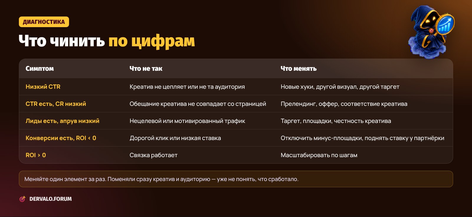 Диагностика связки по цифрам: CTR, CR, апрув, ROI — что не так и что менять