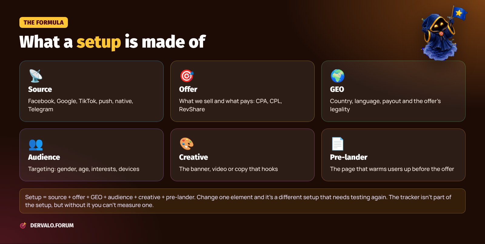 What a setup is made of in affiliate marketing: source, offer, GEO, audience, creative, pre-lander