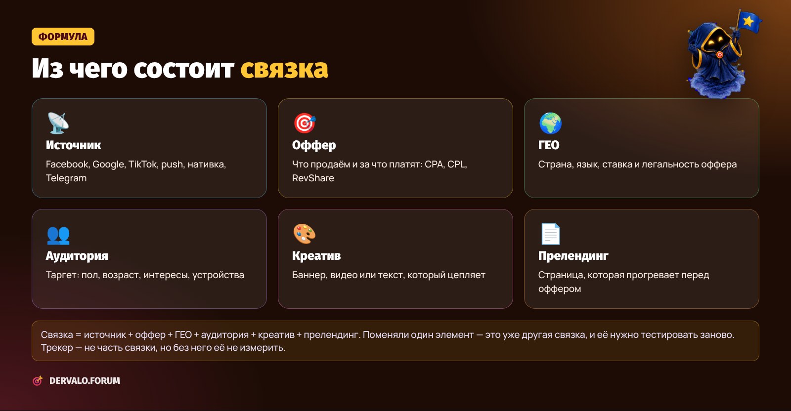 Из чего состоит связка в арбитраже: источник, оффер, ГЕО, аудитория, креатив, прелендинг
