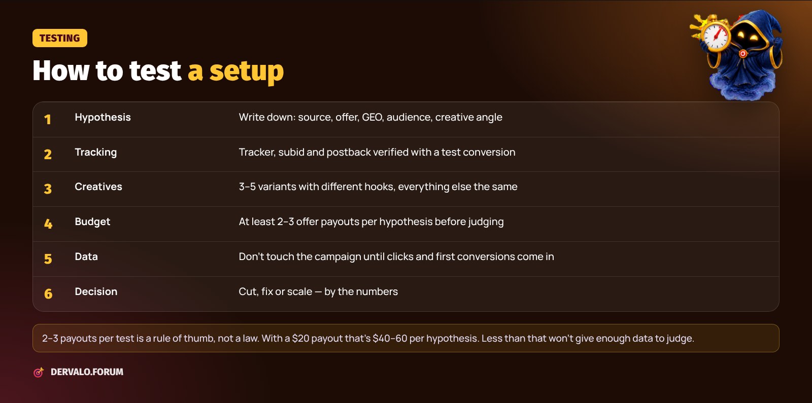 How to test a setup: hypothesis, tracking, creatives, budget, data, decision