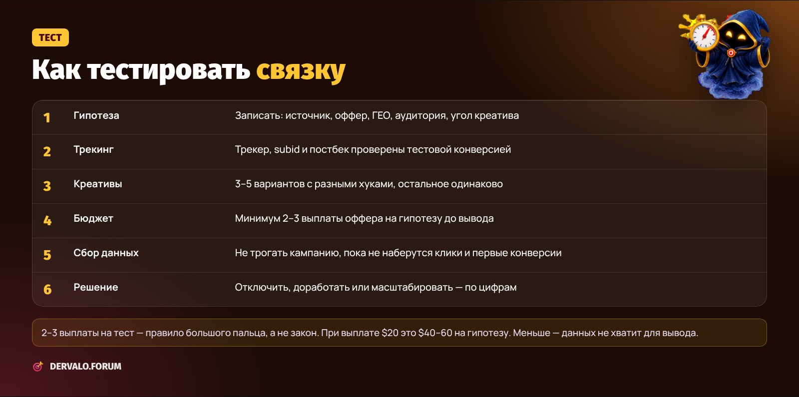 Как тестировать связку в арбитраже: гипотеза, трекинг, креативы, бюджет, сбор данных, решение