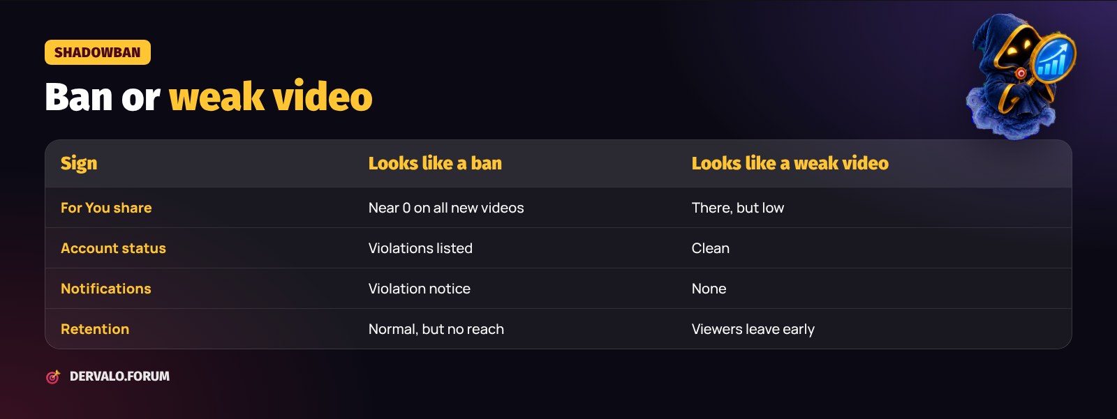 Shadowban or weak video: how to tell the difference on TikTok