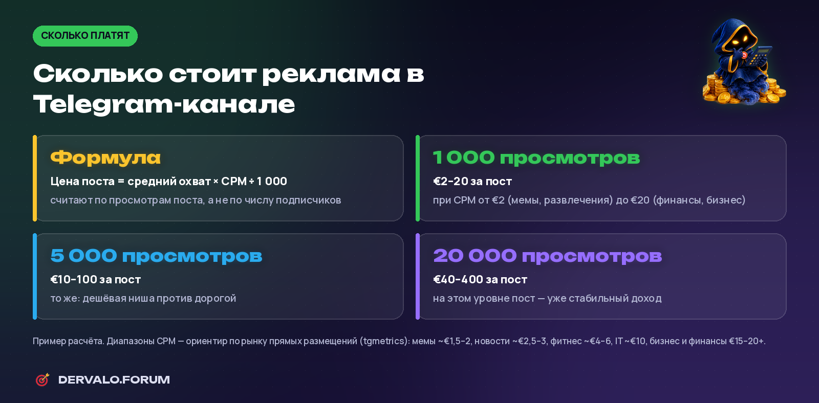 How much a Telegram channel ad costs: post price formula and examples for 1,000, 5,000 and 20,000 views
