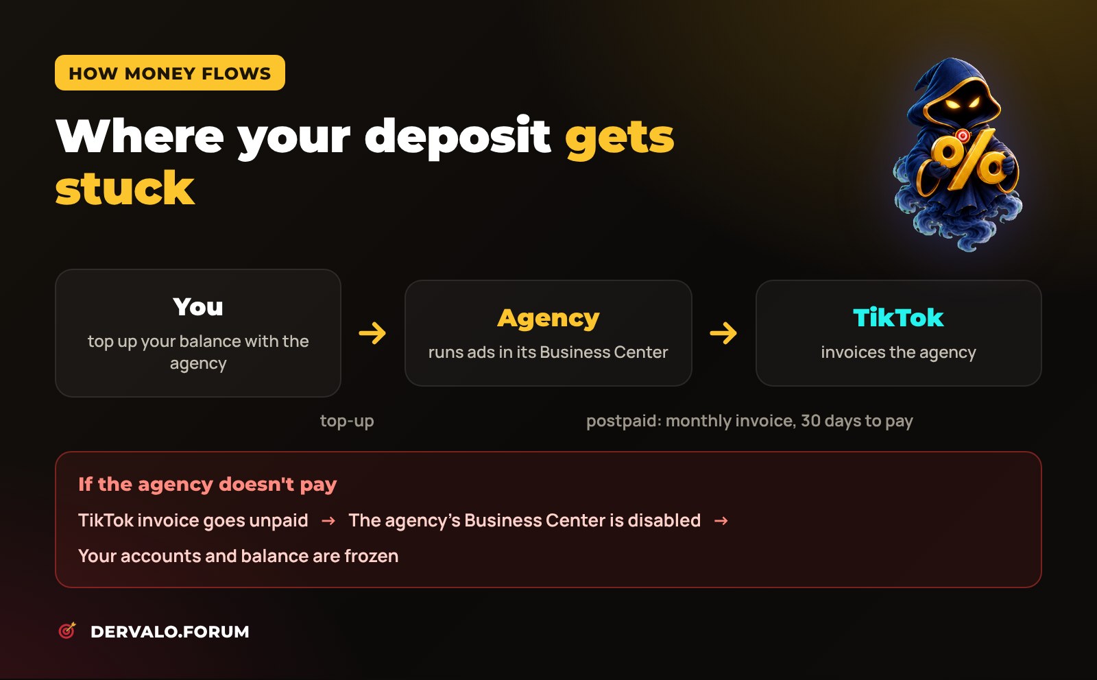 How money flows in a TikTok agency account: top-up with the agency, postpaid billing and why deposits get stuck