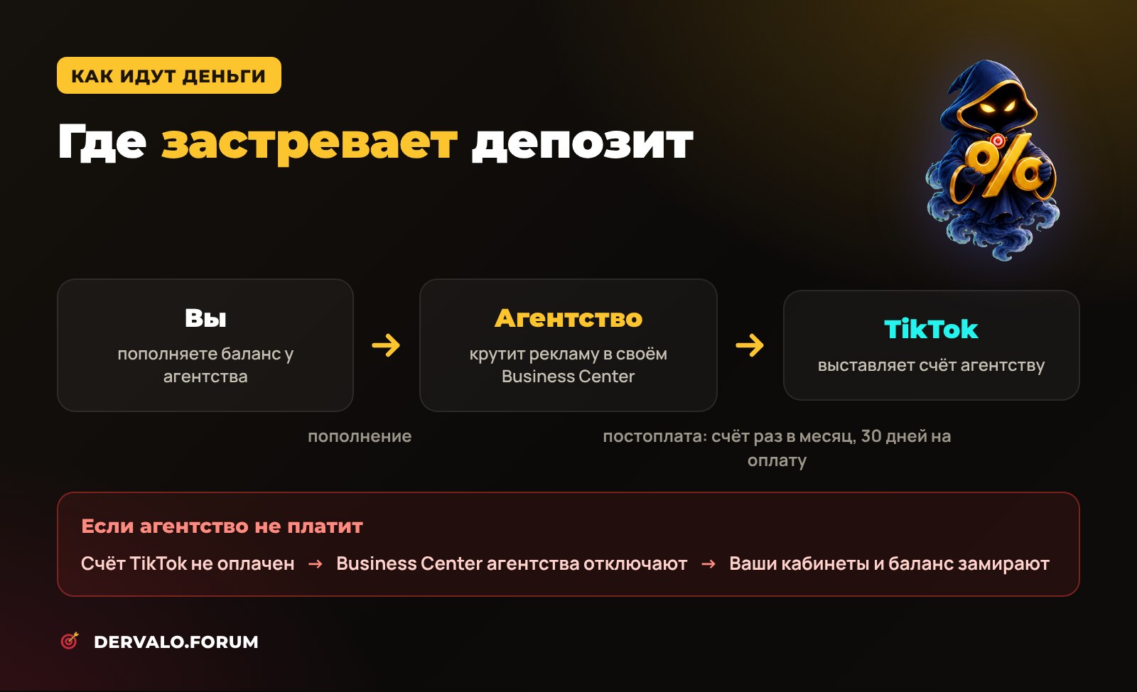 Как идут деньги в агентском аккаунте TikTok: пополнение у агентства, постоплата и почему зависает депозит