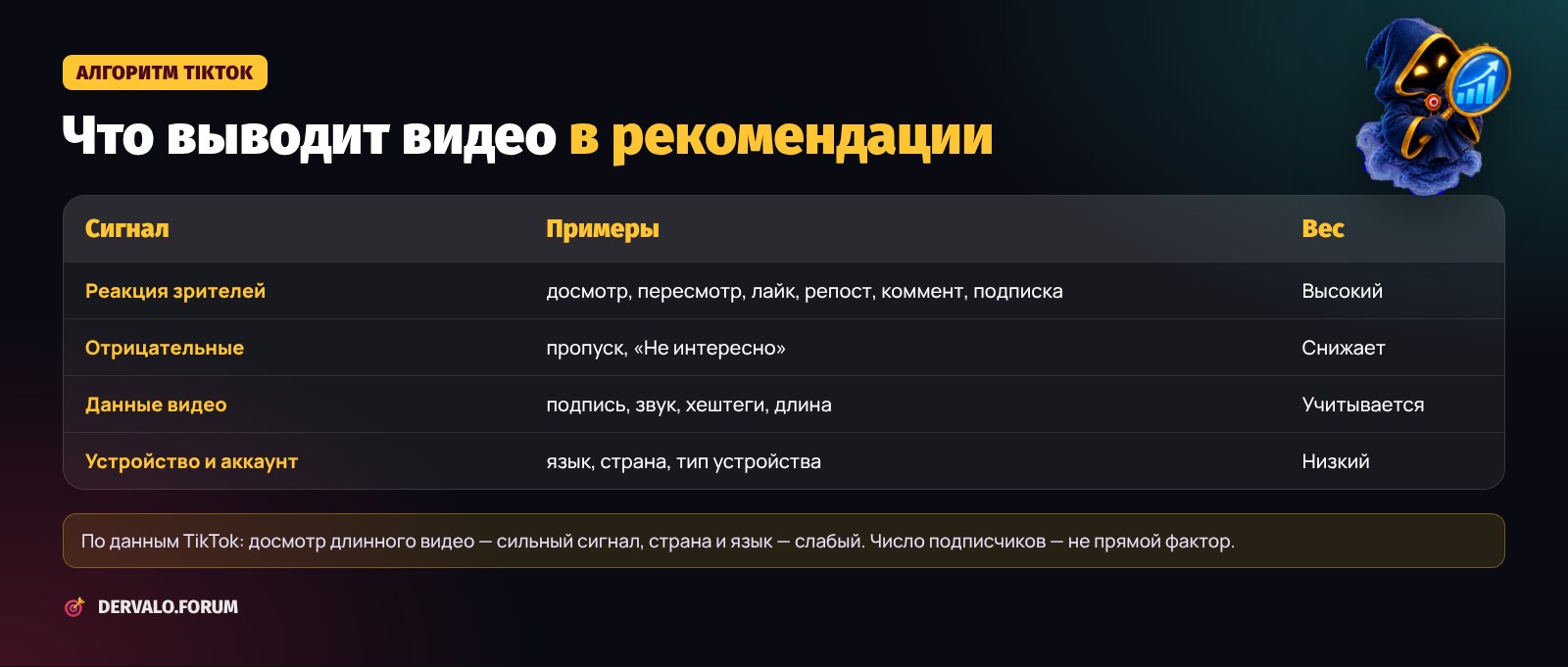 Как работает алгоритм TikTok: сигналы, прогноз реакции и попадание в рекомендации