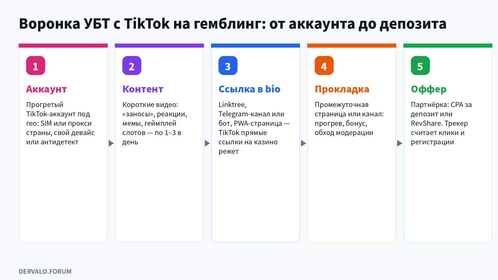 Воронка УБТ-трафика с TikTok на гемблинг: аккаунт, контент, ссылка в bio, прокладка, оффер партнёрки