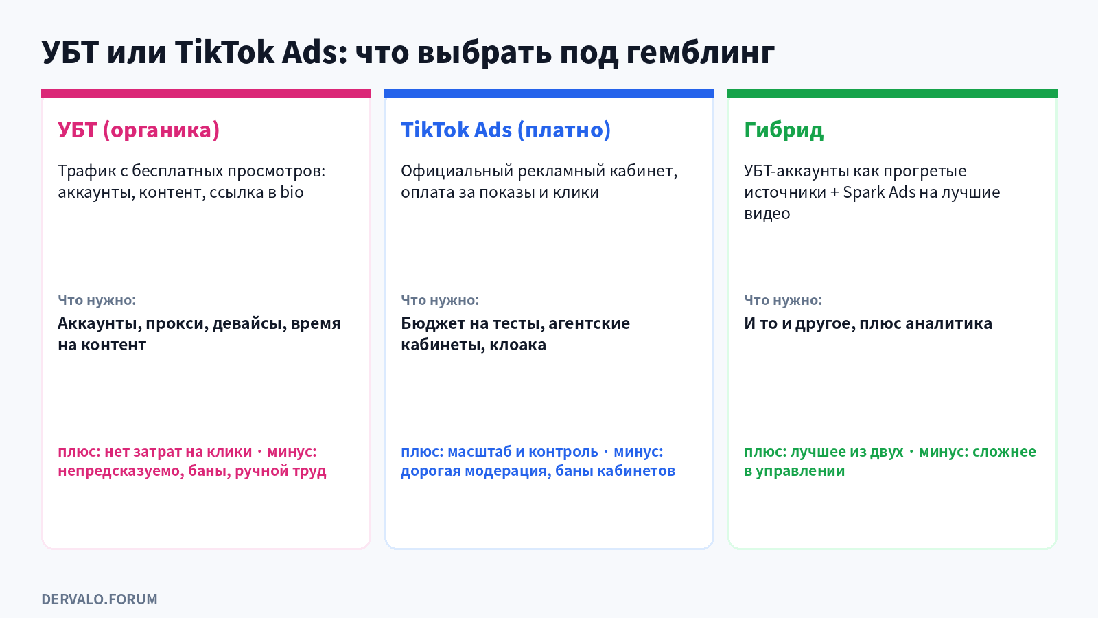 УБТ или TikTok Ads под гемблинг: сравнение органического трафика, платного залива и гибрида