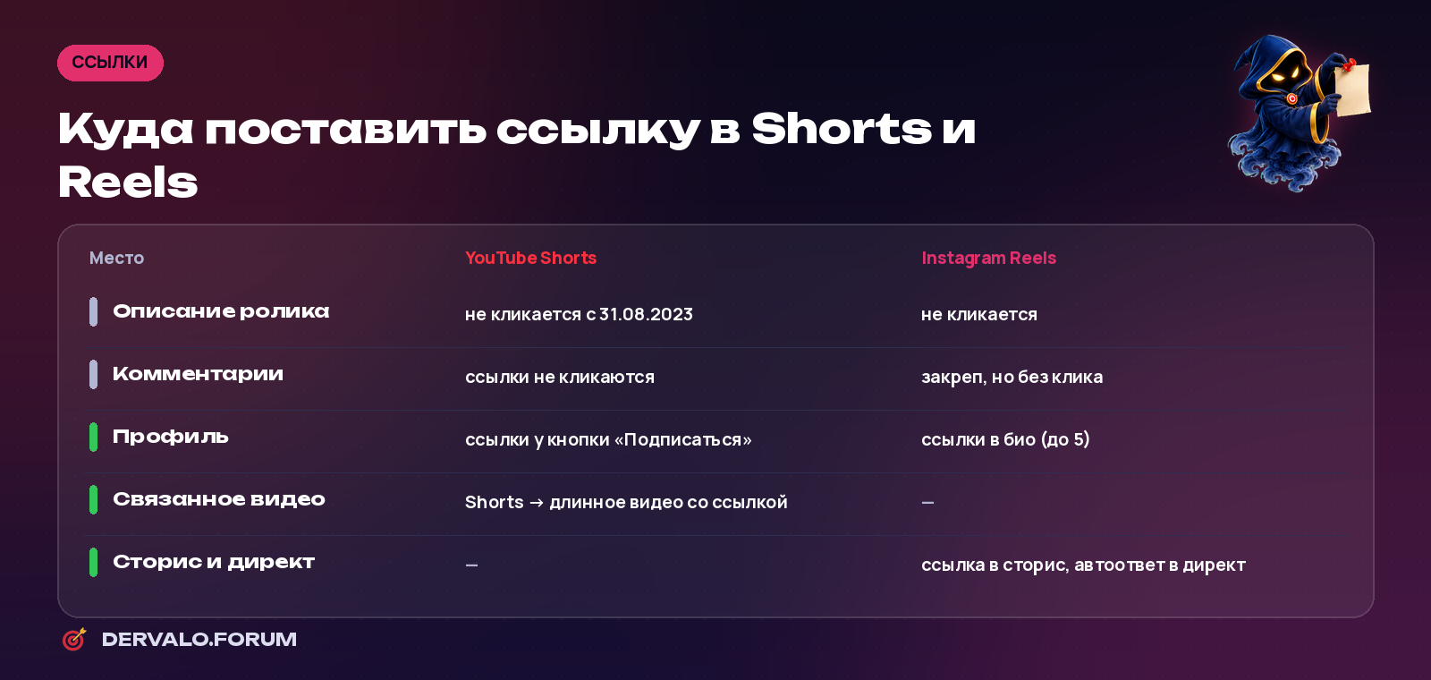 Where to place links in YouTube Shorts and Instagram Reels