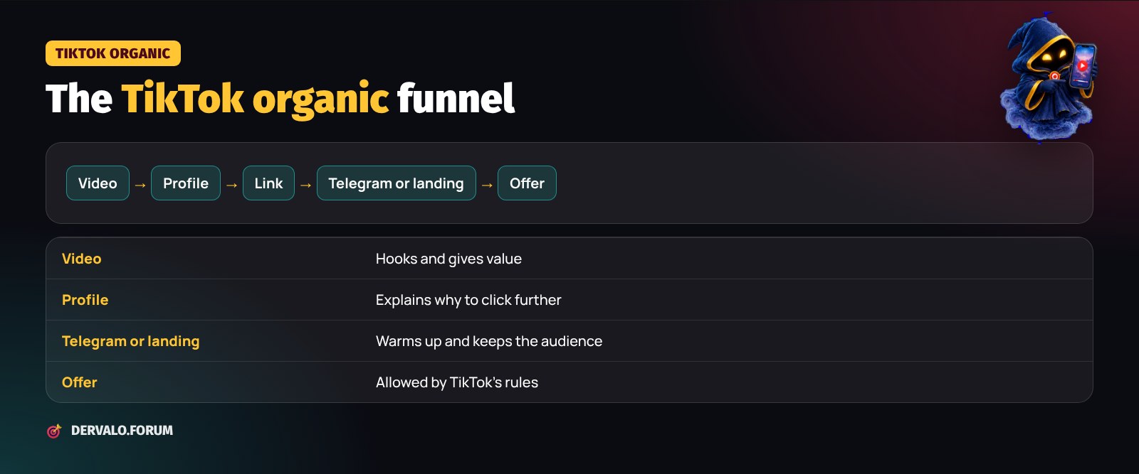TikTok organic traffic funnel: video, profile, link, Telegram channel or landing page, offer