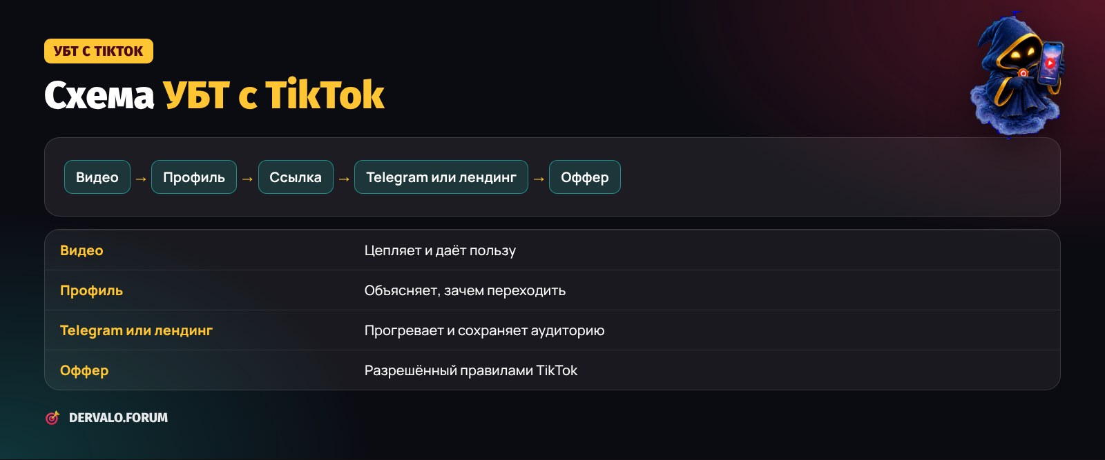 Схема УБТ с TikTok: видео, профиль, ссылка, Telegram-канал или лендинг, оффер