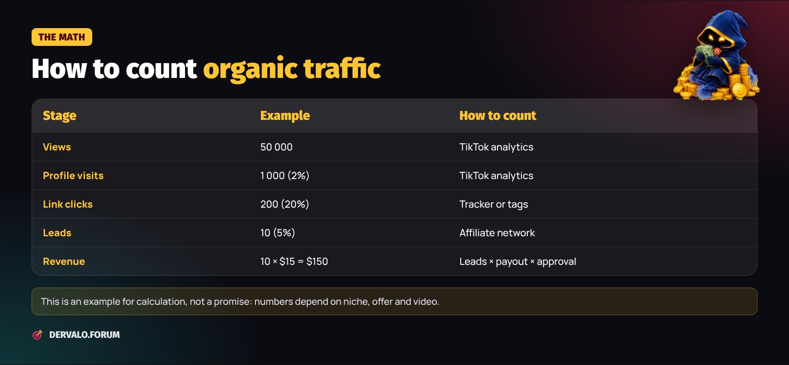 How to calculate TikTok organic traffic: views, clicks, leads and revenue — an example