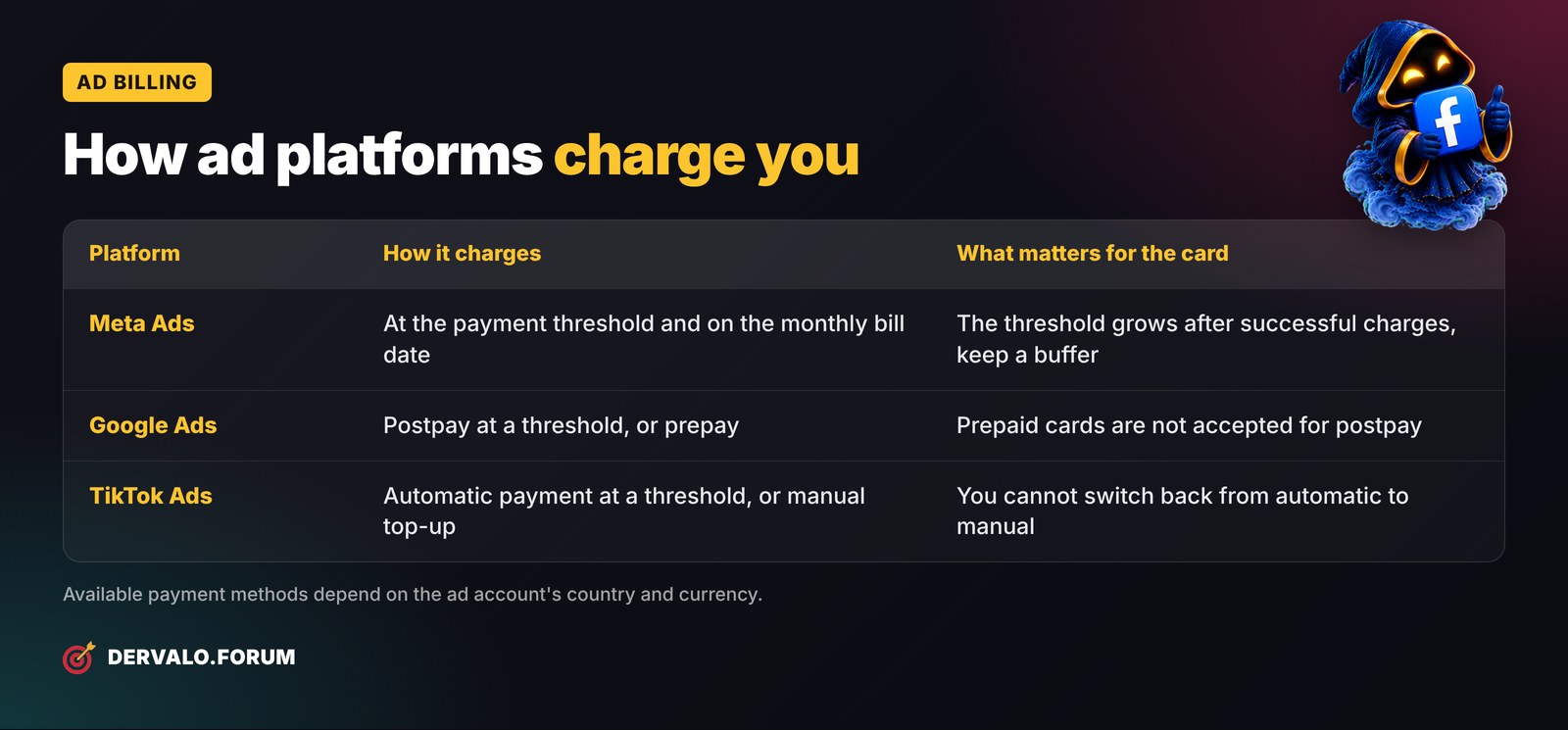 How Facebook, Google and TikTok Ads charge your card for advertising