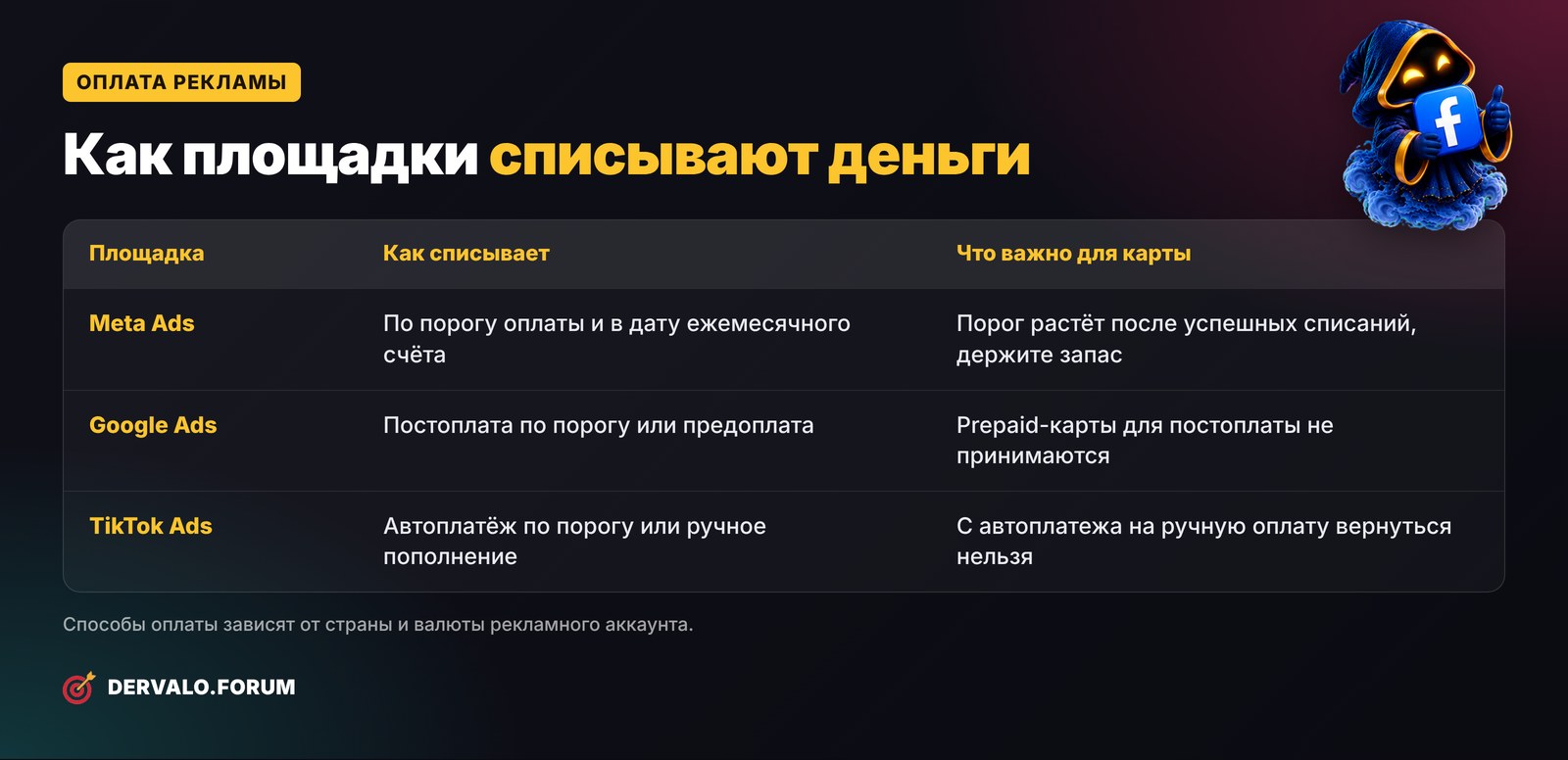 Как Facebook, Google и TikTok Ads списывают деньги с карты за рекламу