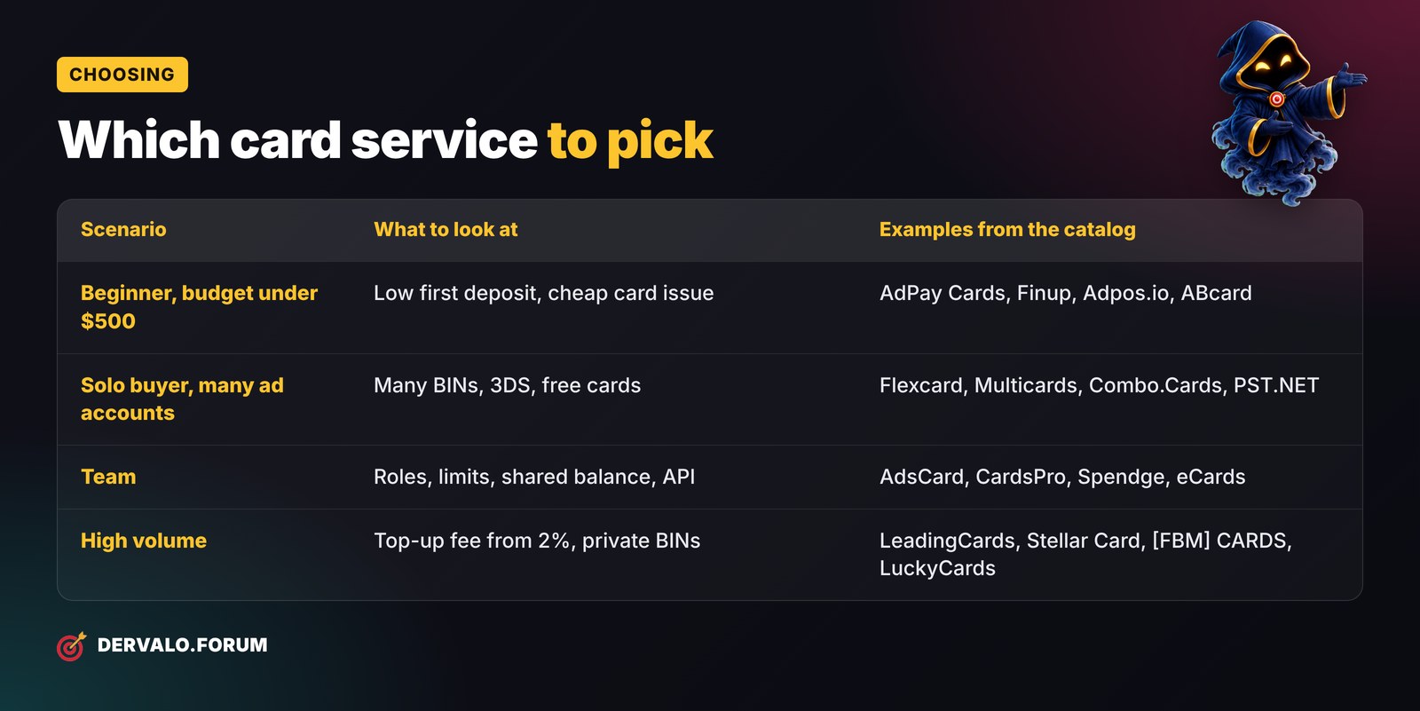 Which card service to pick: for a beginner, a solo buyer, a team and high volume