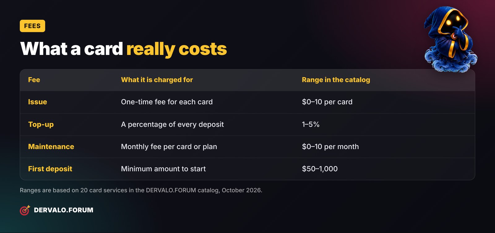 Virtual card fees for media buying: issue, top-up, maintenance, first deposit
